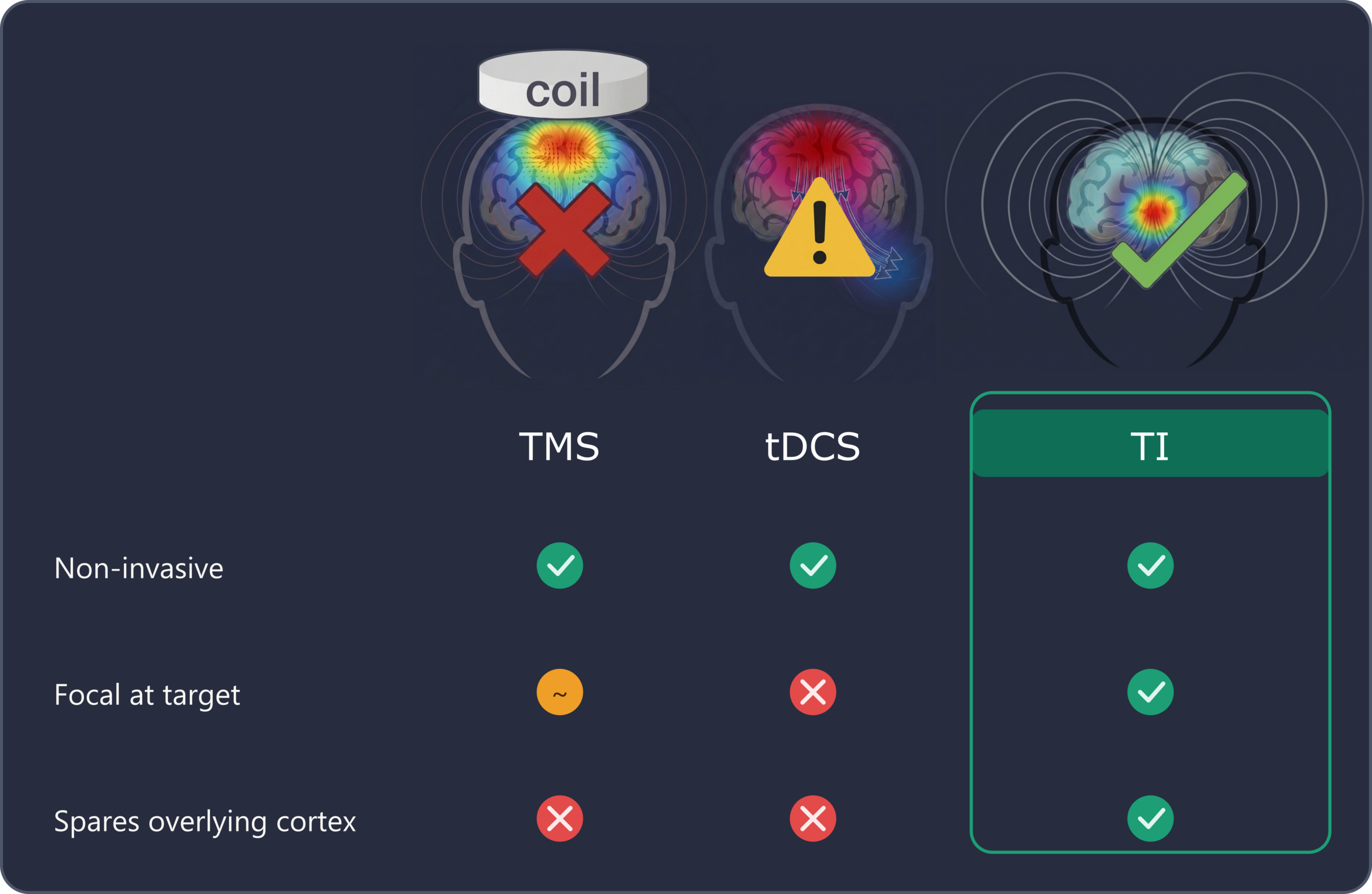 Comparison of TMS, tDCS, and Temporal Interference brain stimulation technologies
