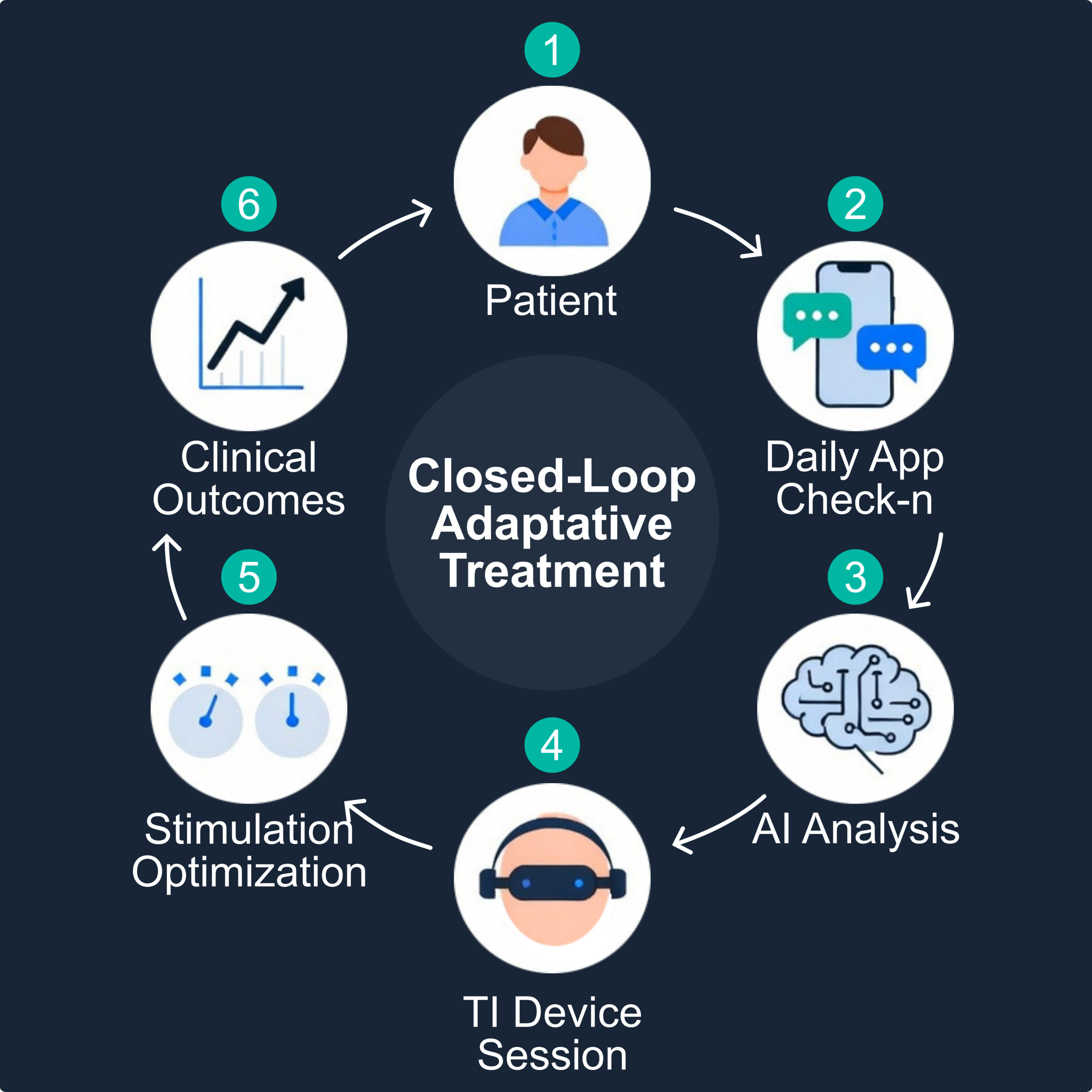Closed-loop adaptive treatment cycle: assessment, analysis, adjustment, stimulation, monitoring