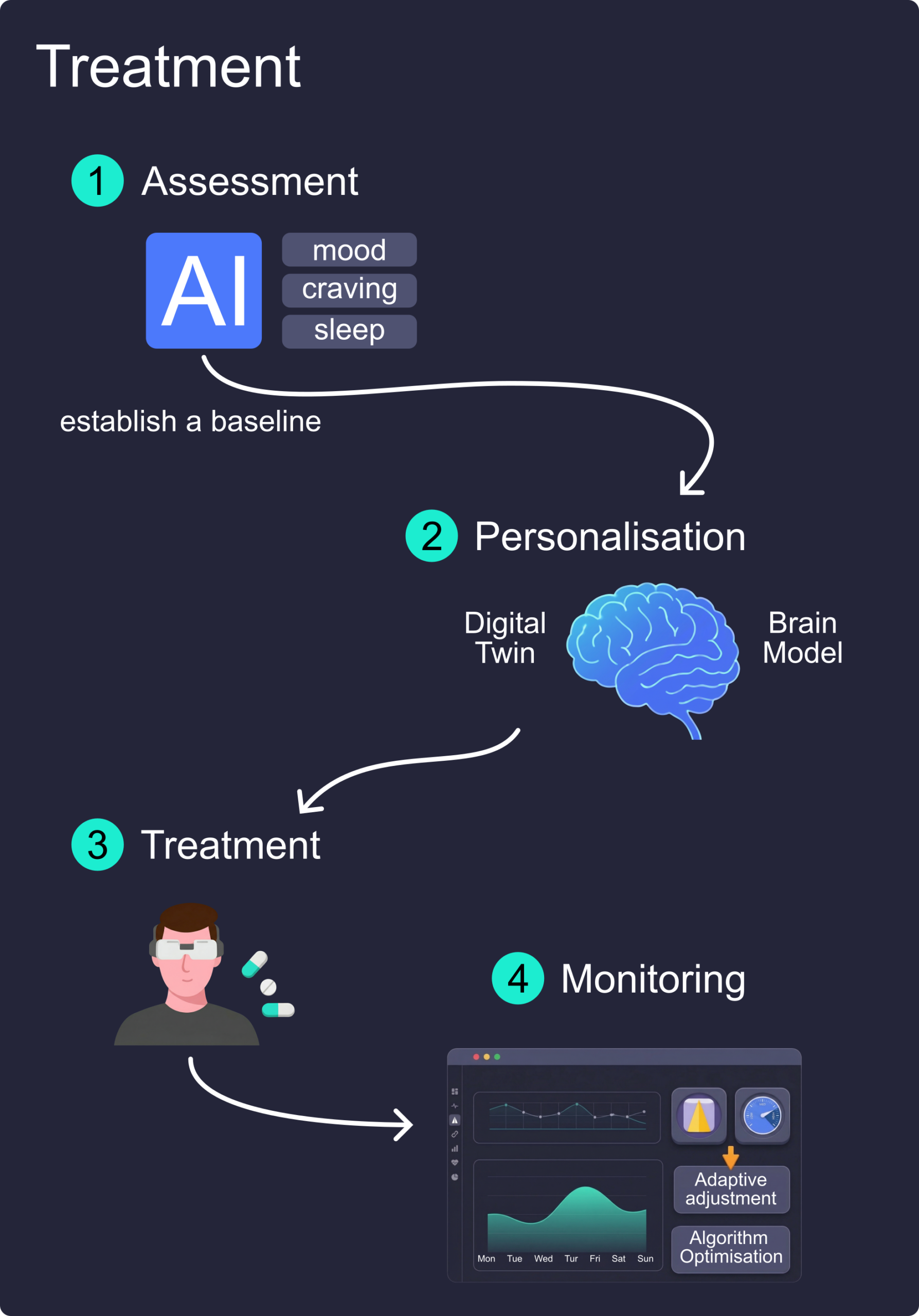 Four-step NeuroPrism treatment pipeline: Assessment, Personalization, Treatment, Monitoring